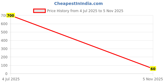 industrybuying.com Littelfuse TVS DIODE, 1.5KW, 180V, DO-201 Model No - 1.5KE180CA. littelfuse Price History Graph from 4 Jul 2025 to 5 Nov 2025