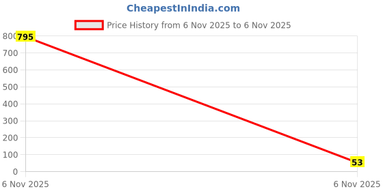 industrybuying.com Littelfuse TVS DIODE, 1.5KW, 180V, UNIDIR, DO-214AB Model No - SMCJ180A littelfuse Price History Graph from 6 Nov 2025 to 6 Nov 2025