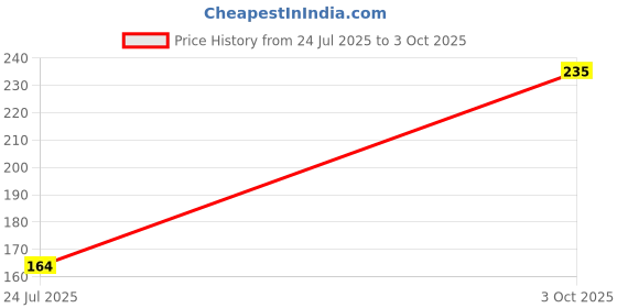 industrybuying.com Littelfuse TVS DIODE, 1.5KW, 18V, BIDIR, DO-214AB Model No - SMCJ18CA (Pack of 5) littelfuse Price History Graph from 24 Jul 2025 to 3 Oct 2025