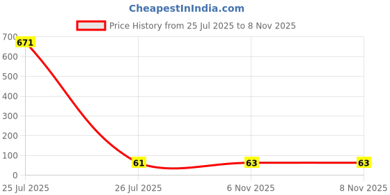 industrybuying.com Littelfuse TVS DIODE, 1.5KW, 200V, BIDIR, DO-214AB Model No - SMCJ200CA littelfuse Price History Graph from 25 Jul 2025 to 6 Nov 2025