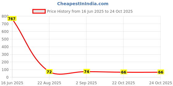 industrybuying.com Littelfuse TVS DIODE, 1.5KW, 25.6V, UNIDIR, DO-201 Model No - 1.5KE30A littelfuse Price History Graph from 16 Jun 2025 to 24 Oct 2025