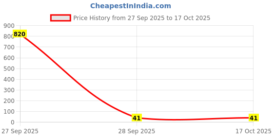 industrybuying.com Littelfuse TVS DIODE, 1.5KW, 25.6V, UNIDIR, DO214AB Model No - 1.5SMC30A littelfuse Price History Graph from 27 Sep 2025 to 15 Oct 2025