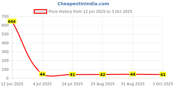 industrybuying.com Littelfuse TVS DIODE, 1.5KW, 30.8V, UNIDIR, DO214AB Model No - 1.5SMC36A littelfuse Price History Graph from 12 Jun 2025 to 3 Oct 2025