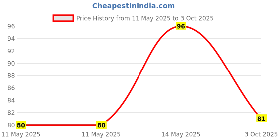 industrybuying.com Littelfuse TVS DIODE, 1.5KW, 342V, BIDIR, DO-201 Model No - 1.5KE400CA littelfuse Price History Graph from 11 May 2025 to 3 Oct 2025