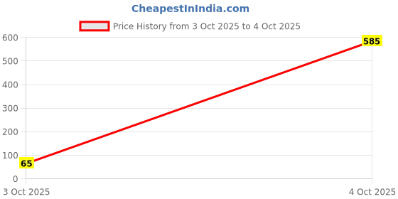 industrybuying.com Littelfuse TVS DIODE, 1.5KW, 408V, UNIDIR, DO-201 Model No - 1.5KE480A littelfuse Price History Graph from 3 Oct 2025 to 4 Oct 2025