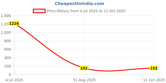 industrybuying.com Littelfuse TVS DIODE, 1.5KW, 434V, BIDIR, DO-214AB Model No - 1.5SMC510CA littelfuse Price History Graph from 4 Jul 2025 to 11 Oct 2025