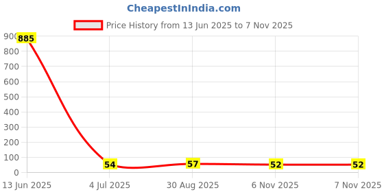 industrybuying.com Littelfuse TVS DIODE, 1.5KW, 43.6V, UNIDIR, DO-201 Model No - 1.5KE51A littelfuse Price History Graph from 13 Jun 2025 to 6 Nov 2025