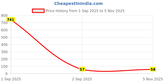 industrybuying.com Littelfuse TVS DIODE, 1.5KW, 440V, UNIDIR, DO-214AB Model No - SMCJ440A littelfuse Price History Graph from 1 Sep 2025 to 5 Nov 2025