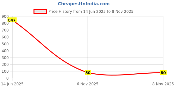 industrybuying.com Littelfuse TVS DIODE, 1.5KW, 45V, BIDIR, DO-214AB Model No - SMCJ45CA littelfuse Price History Graph from 14 Jun 2025 to 7 Nov 2025