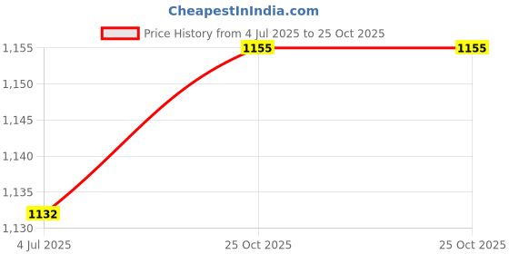 industrybuying.com Littelfuse TVS DIODE, 15KW, 48V, BIDIR, P600 Model No - 15KPA48CA littelfuse Price History Graph from 4 Jul 2025 to 25 Oct 2025