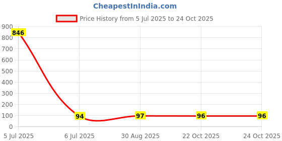 industrybuying.com Littelfuse TVS DIODE, 1.5KW, 512V, UNIDIR, DO-201 Model No - 1.5KE600A littelfuse Price History Graph from 5 Jul 2025 to 24 Oct 2025