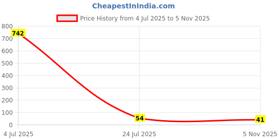 industrybuying.com Littelfuse TVS DIODE, 1.5KW, 58.1V, BIDIR, DO-201 Model No - 1.5KE68CA littelfuse Price History Graph from 4 Jul 2025 to 5 Nov 2025