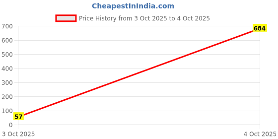 industrybuying.com Littelfuse TVS DIODE, 1.5KW, 58.1V, UNIDIR, DO214AB Model No - 1.5SMC68A littelfuse Price History Graph from 3 Oct 2025 to 4 Oct 2025