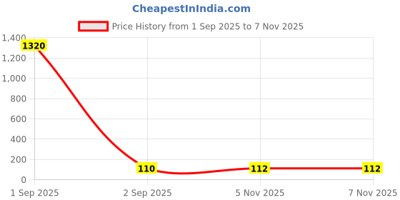 industrybuying.com Littelfuse TVS DIODE, 1.5KW, 5.8V, BIDIR, DO-214AB Model No - 1.5SMC6.8CA littelfuse Price History Graph from 1 Sep 2025 to 6 Nov 2025
