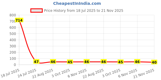 industrybuying.com Littelfuse TVS DIODE, 1.5KW, 58V, BIDIR, DO-214AB Model No - SMCJ58CA littelfuse Price History Graph from 18 Jul 2025 to 21 Nov 2025