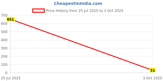 industrybuying.com Littelfuse TVS DIODE, 1.5KW, 58V, UNIDIR, DO-214AB Model No - SMCJ58A littelfuse Price History Graph from 25 Jul 2025 to 3 Oct 2025