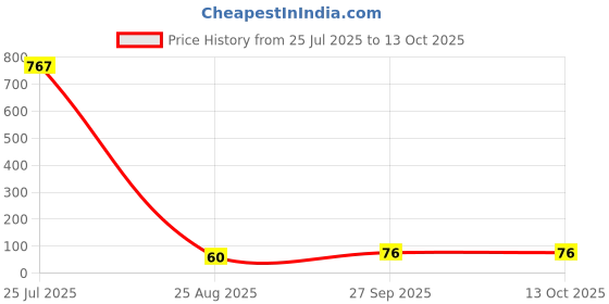 industrybuying.com Littelfuse TVS DIODE, 1.5KW, 64V, BIDIR, DO-214AB Model No - SMCJ64CA littelfuse Price History Graph from 25 Jul 2025 to 12 Oct 2025