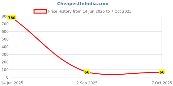 industrybuying.com Littelfuse TVS DIODE, 1.5KW, 6.5V, BIDIR, DO-214AB Model No - SMCJ6.5CA littelfuse Price History Graph from 14 Jun 2025 to 7 Oct 2025
