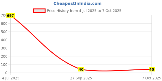 industrybuying.com Littelfuse TVS DIODE, 1.5KW, 70V, UNIDIR, DO-214AB Model No - SMCJ70A littelfuse Price History Graph from 4 Jul 2025 to 7 Oct 2025