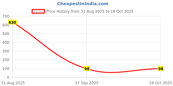 industrybuying.com Littelfuse TVS DIODE, 1.5KW, 7V, BIDIR, DO-214AB Model No - SMCJ7.0CA littelfuse Price History Graph from 31 Aug 2025 to 18 Oct 2025