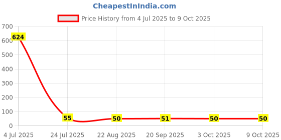 industrybuying.com Littelfuse TVS DIODE, 1.5KW, 90V, BIDIR, DO-214AB Model No - SMCJ90CA littelfuse Price History Graph from 4 Jul 2025 to 8 Oct 2025