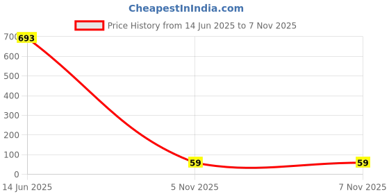 industrybuying.com Littelfuse TVS DIODE, 1.5KW, UNIDIR, DO-201 Model No - LCE6.5A littelfuse Price History Graph from 14 Jun 2025 to 6 Nov 2025