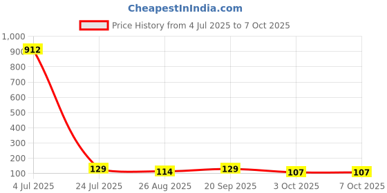 industrybuying.com Littelfuse TVS DIODE, 200W, 11V, UNIDIR, SOD-123FL Model No - SMF11A (Pack of 5) littelfuse Price History Graph from 4 Jul 2025 to 6 Oct 2025