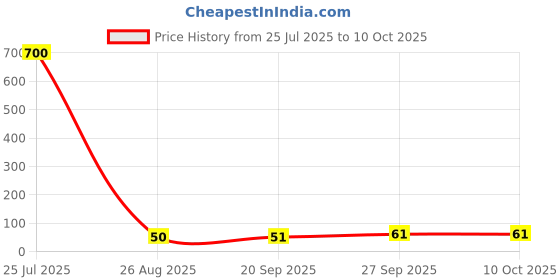 industrybuying.com Littelfuse TVS DIODE, 200W, 24V, BIDIR, SOT23 Model No - SM24CANA-02HTG littelfuse Price History Graph from 25 Jul 2025 to 10 Oct 2025