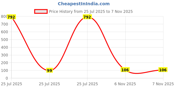 industrybuying.com Littelfuse TVS DIODE, 200W, 5V, UNIDIR, SOD-123FL Model No - SMF5.0A (Pack of 5) littelfuse Price History Graph from 25 Jul 2025 to 6 Nov 2025
