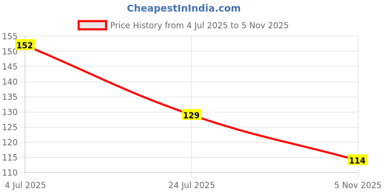 industrybuying.com Littelfuse TVS DIODE, 2KW, 10V, UNIDIR, SOD-123FL Model No - SMF4L10A (Pack of 5) littelfuse Price History Graph from 4 Jul 2025 to 5 Nov 2025