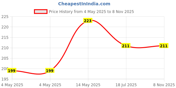 industrybuying.com Littelfuse TVS DIODE, 2KW, 12V, UNIDIR, SOD-123FL Model No - SMF4L12A (Pack of 5) littelfuse Price History Graph from 4 May 2025 to 6 Nov 2025