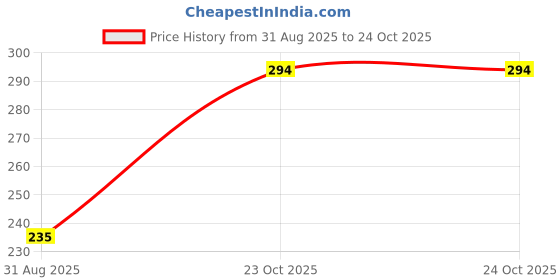 industrybuying.com Littelfuse TVS DIODE, 2KW, 17V, UNIDIR, SOD-123FL Model No - SMF4L17A (Pack of 5) littelfuse Price History Graph from 31 Aug 2025 to 24 Oct 2025