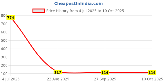 industrybuying.com Littelfuse TVS DIODE, 2KW, 5V, UNIDIR, SOD-123FL Model No - SMF4L5.0A (Pack of 5) littelfuse Price History Graph from 4 Jul 2025 to 9 Oct 2025