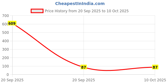 industrybuying.com Littelfuse TVS DIODE, 3KW, 12V, BIDIR, DO-214AB Model No - SMDJ12CA littelfuse Price History Graph from 20 Sep 2025 to 10 Oct 2025