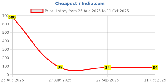 industrybuying.com Littelfuse TVS DIODE, 3KW, 12V, UNIDIR, DO-214AB Model No - SMDJ12A littelfuse Price History Graph from 26 Aug 2025 to 10 Oct 2025