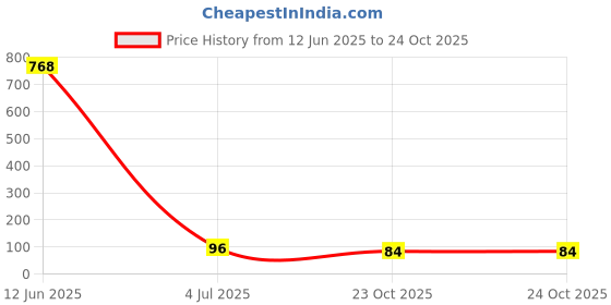 industrybuying.com Littelfuse TVS DIODE, 3KW, 15V, BIDIR, DO-214AB Model No - SMDJ15CA littelfuse Price History Graph from 12 Jun 2025 to 24 Oct 2025