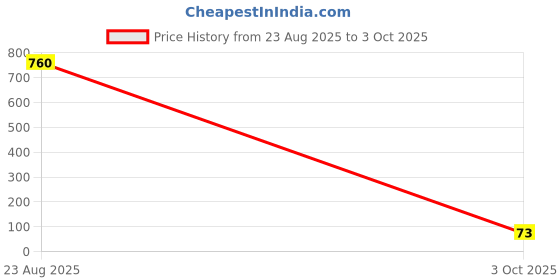 industrybuying.com Littelfuse TVS DIODE, 3KW, 20V, UNIDIR, DO-214AB Model No - SMDJ20A littelfuse Price History Graph from 23 Aug 2025 to 3 Oct 2025