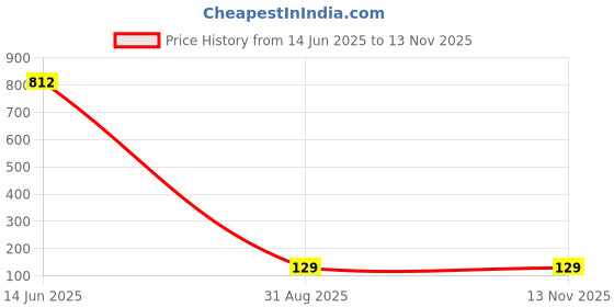 industrybuying.com Littelfuse TVS DIODE, 3KW, 22V, BIDIR, DO-214AB Model No - SMDJ22CA littelfuse Price History Graph from 14 Jun 2025 to 10 Nov 2025