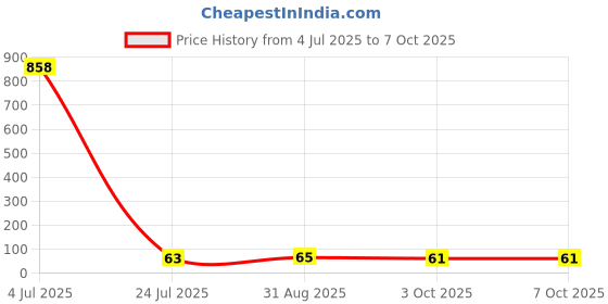 industrybuying.com Littelfuse TVS DIODE, 3KW, 24V, UNIDIR, DO-214AB Model No - SMDJ24A littelfuse Price History Graph from 4 Jul 2025 to 7 Oct 2025