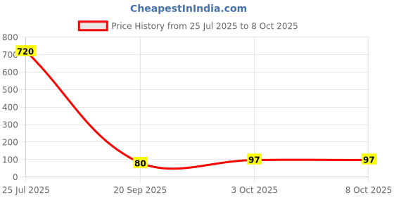 industrybuying.com Littelfuse TVS DIODE, 3KW, 26V, UNIDIR, DO-214AB Model No - SMDJ26A littelfuse Price History Graph from 25 Jul 2025 to 8 Oct 2025