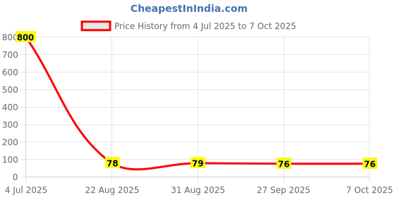 industrybuying.com Littelfuse TVS DIODE, 3KW, 28V, UNIDIR, DO-214AB Model No - SMDJ28A littelfuse Price History Graph from 4 Jul 2025 to 7 Oct 2025