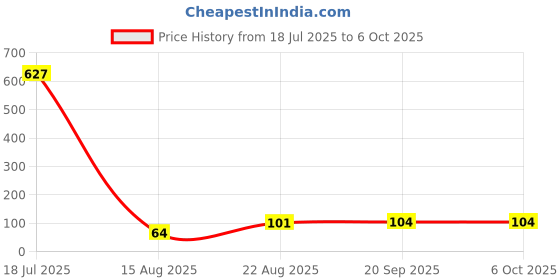 industrybuying.com Littelfuse TVS DIODE, 3KW, 43V, UNIDIR, DO-214AB Model No - SMDJ43A littelfuse Price History Graph from 18 Jul 2025 to 6 Oct 2025