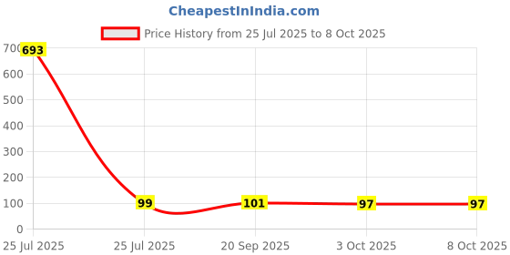 industrybuying.com Littelfuse TVS DIODE, 3KW, 48V, BIDIR, DO-214AB Model No - SMDJ48CA littelfuse Price History Graph from 25 Jul 2025 to 8 Oct 2025