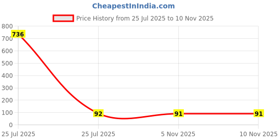 industrybuying.com Littelfuse TVS DIODE, 3KW, 58V, UNIDIR, DO-214AB Model No - SMDJ58A littelfuse Price History Graph from 25 Jul 2025 to 7 Nov 2025