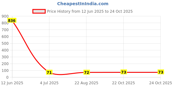 industrybuying.com Littelfuse TVS DIODE, 3KW, 5V, UNIDIR, DO-214AB Model No - SMDJ5.0A littelfuse Price History Graph from 12 Jun 2025 to 24 Oct 2025