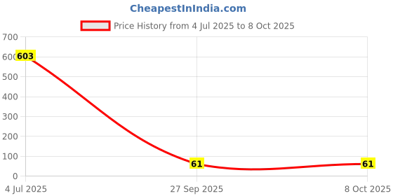 industrybuying.com Littelfuse TVS DIODE, 3KW, 60V, UNIDIR, DO-214AB Model No - SMDJ60A littelfuse Price History Graph from 4 Jul 2025 to 7 Oct 2025