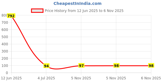 industrybuying.com Littelfuse TVS DIODE, 3KW, 75V, UNIDIR, DO-214AB Model No - SMDJ75A littelfuse Price History Graph from 12 Jun 2025 to 5 Nov 2025