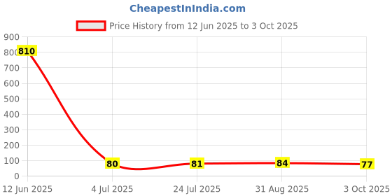 industrybuying.com Littelfuse TVS DIODE, 3KW, 85V, UNIDIR, DO-214AB Model No - SMDJ85A littelfuse Price History Graph from 12 Jun 2025 to 3 Oct 2025