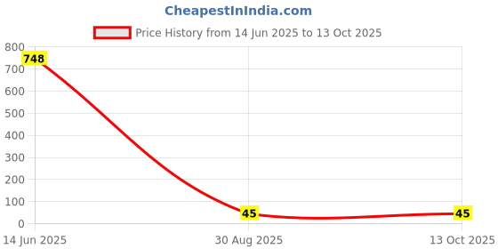 industrybuying.com Littelfuse TVS DIODE, 400W, 150V, BIDIR, DO-214AC Model No - SMAJ150CA littelfuse Price History Graph from 14 Jun 2025 to 13 Oct 2025
