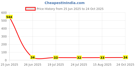 industrybuying.com Littelfuse TVS DIODE, 400W, 170V, BIDIR, DO-214AC Model No - SMAJ170CA littelfuse Price History Graph from 25 Jun 2025 to 24 Oct 2025